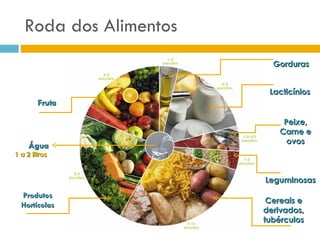 Roda dos Alimentos Fruta   Produtos Hortícolas Água 1 a 2 litros  Cereais e derivados, tubérculos Gorduras Lacticínios Peixe, Carne e ovos Leguminosas 