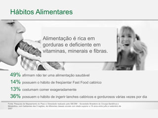 Hábitos Alimentares
Alimentação é rica em
gorduras e deficiente em
vitaminas, minerais e fibras.
Alimentação é rica em
gorduras e deficiente em
vitaminas, minerais e fibras.
Fonte: Pesquisa de Mapeamento do Peso e Obesidade realizado pela SBCBM – Sociedade Brasileira de Cirurgia Bariátrica e
Metabólica, com habitantes das 5 regiões, de diferentes classes sociais com idade superior a 18 anos entre julho e setembro de
2007
49% afirmam não ter uma alimentação saudável
14% possuem o hábito de freqüentar Fast Food calórico
13% costumam comer exageradamente
36% possuem o hábito de ingerir lanches calóricos e gordurosos várias vezes por dia
 