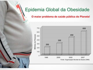 200
300
450
600
0
100
200
300
400
500
600
700
MilhõesdePessoas
1995 2000 2005 2007
Fonte: Organização Mundial da Saúde (OMS)
O maior problema de saúde pública do Planeta!
Epidemia Global da Obesidade
 
