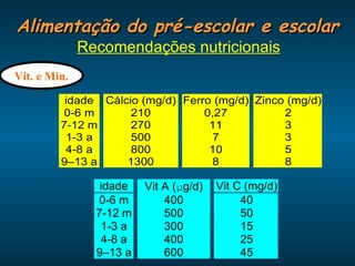Alimentação do pré-escolar e escolar Recomendações nutricionais Vit. e Min. 