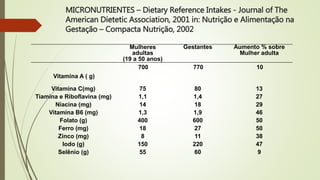 MICRONUTRIENTES – Dietary Reference Intakes - Journal of The
American Dietetic Association, 2001 in: Nutrição e Alimentação na
Gestação – Compacta Nutrição, 2002
Mulheres
adultas
(19 a 50 anos)
Gestantes Aumento % sobre
Mulher adulta
Vitamina A ( g)
700 770 10
Vitamina C(mg) 75 80 13
Tiamina e Riboflavina (mg) 1,1 1,4 27
Niacina (mg) 14 18 29
Vitamina B6 (mg) 1,3 1,9 46
Folato (g) 400 600 50
Ferro (mg) 18 27 50
Zinco (mg) 8 11 38
Iodo (g) 150 220 47
Selênio (g) 55 60 9
 