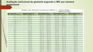 Avaliação nutricional de gestante segundo o IMC por semana
gestacional
 