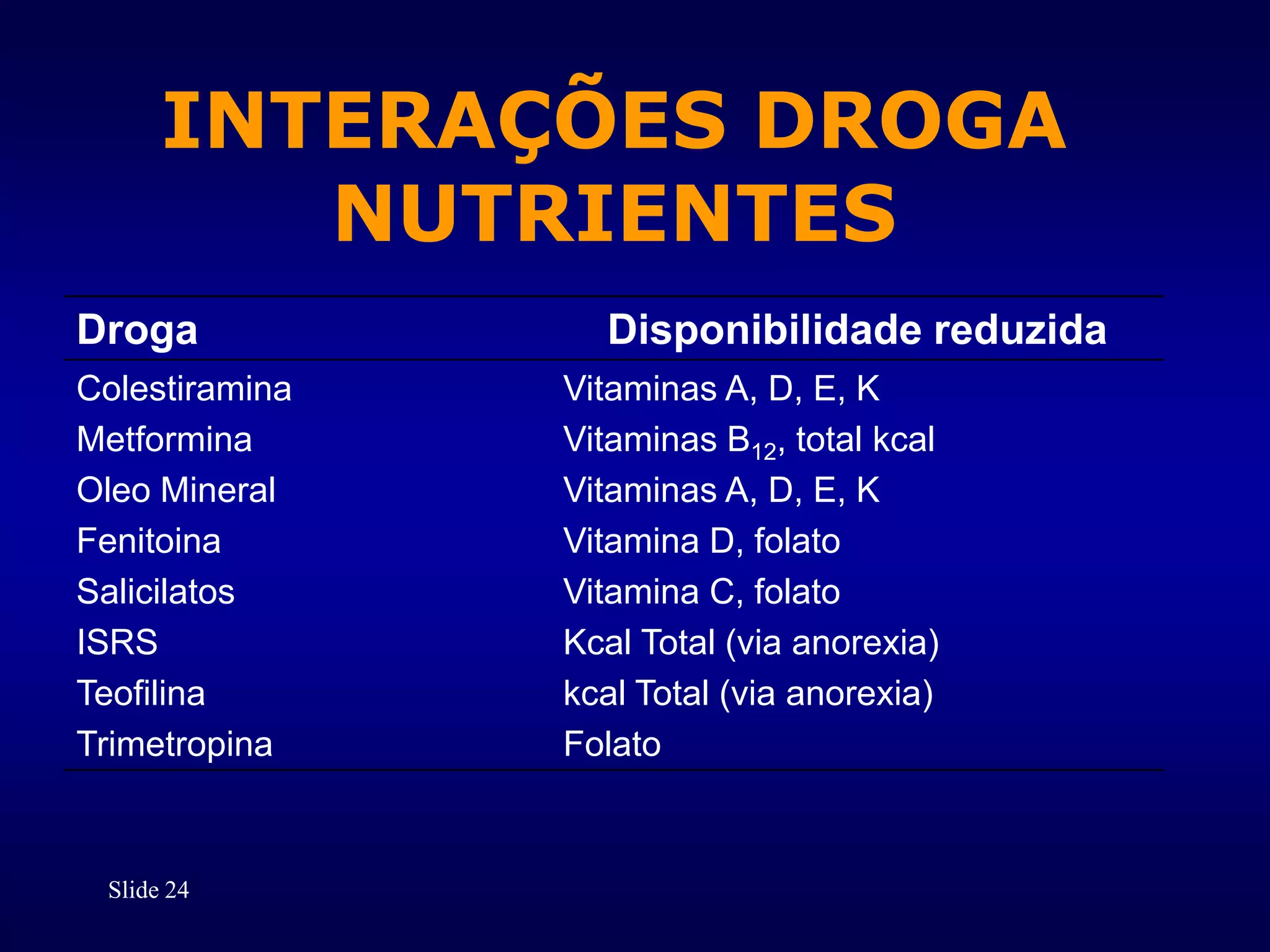 Slide 24
INTERAÇÕES DROGA
NUTRIENTES
Droga Disponibilidade reduzida
Colestiramina
Metformina
Oleo Mineral
Fenitoina
Salicilatos
ISRS
Teofilina
Trimetropina
Vitaminas A, D, E, K
Vitaminas B12, total kcal
Vitaminas A, D, E, K
Vitamina D, folato
Vitamina C, folato
Kcal Total (via anorexia)
kcal Total (via anorexia)
Folato
 