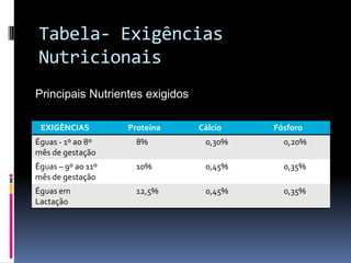 Tabela- Exigências
Nutricionais
Principais Nutrientes exigidos

 EXIGÊNCIAS         Proteína     Cálcio   Fósforo
Éguas - 1º ao 8º      8%          0,30%     0,20%
mês de gestação
Éguas – 9º ao 11º     10%         0,45%     0,35%
mês de gestação
Éguas em              12,5%       0,45%     0,35%
Lactação
 