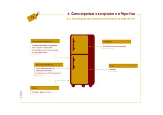 6. Como organizar o congelador e o frigorífico
         33
                                                     6.3. Distribuição dos produtos alimentares na rede de frio




         Zona menos fria (superior)                                                 Congelador

         Produtos alimentares já cozinhados,
                                                                                   Produtos alimentares congelados
         leite, iogurtes e outros leites
         fermentados, queijo, ovos, manteiga
         e cremes para barrar




              Zona mais fria (inferior)
                                                                                            Porta
              Carne, aves e pescado crus,
                                                                                            Bebidas
              produtos de salsicharia,
              e produtos de confeitaria/pastelaria




         Gaveta

         Hortaliças, legumes e fruta
FCNAUP
©
 