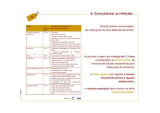 8. Como planear as refeições
             43


         Grupo    Nº.       Equivalentes de cada porção                Porções diárias recomendadas
                  porções   (em alimentos do grupo)
                  /dia                                    por cada grupo da Nova Roda dos Alimentos




                                                          As porções a ingerir por crianças de 1-3 anos
                                                                    correspondem ao limite inferior do
                                                                intervalo de porções estabelecido para
                                                                               cada grupo de alimentos;

                                                               o limite superior diz respeito a homens
                                                                         fisicamente activos e rapazes
                                                                                         adolescentes;

                                                          a restante população deve orientar-se pelos
FCNAUP




                                                                                valores intermédios.
©
 