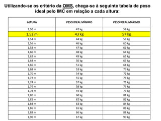 ALTURA PESO IDEAL MÍNIMO PESO IDEAL MÁXIMO
1,50 m 42 kg 56 kg
1,52 m 43 kg 57 kg
1,54 m 44 kg 59 kg
1,56 m 46 kg 60 kg
1,58 m 47 kg 62 kg
1,60 m 48 kg 64 kg
1,62 m 49 kg 65 kg
1,64 m 50 kg 67 kg
1,66 m 51 kg 68 kg
1,68 m 53 kg 70 kg
1,70 m 54 kg 72 kg
1,72 m 55 kg 73 kg
1,74 m 57 kg 75 kg
1,76 m 58 kg 77 kg
1,78 m 59 kg 79 kg
1,80 m 60 kg 81 kg
1,82 m 62 kg 82 kg
1,84 m 63 kg 84 kg
1,86 m 65 kg 86 kg
1,88 m 66 kg 88 kg
1,90 m 67 kg 90 kg
Utilizando-se os critério da OMS, chega-se à seguinte tabela de peso
ideal pelo IMC em relação a cada altura:
 