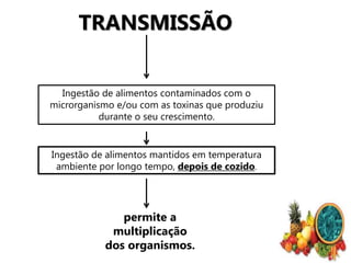 TRANSMISSÃO
Ingestão de alimentos mantidos em temperatura
ambiente por longo tempo, depois de cozido.
permite a
multiplicação
dos organismos.
Ingestão de alimentos contaminados com o
microrganismo e/ou com as toxinas que produziu
durante o seu crescimento.
 