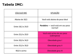 CÁLCULO IMC SITUAÇÃO
Abaixo de 18,5 Você está abaixo do peso ideal
Entre 18,5 e 24,9
Parabéns — você está em seu peso
normal!
Entre 25,0 e 29,9
Você está acima de seu peso
(sobrepeso)
Entre 30,0 e 34,9 Obesidade grau I
Entre 35,0 e 39,9 Obesidade grau II
40,0 e acima Obesidade grau III
Tabela IMC:
 