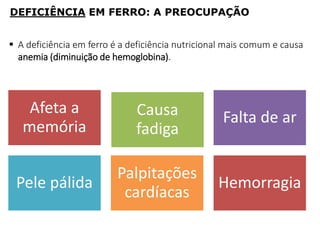 DEFICIÊNCIA EM FERRO: A PREOCUPAÇÃO
 A deficiência em ferro é a deficiência nutricional mais comum e causa
anemia (diminuição de hemoglobina).
Afeta a
memória
Causa
fadiga
Falta de ar
Pele pálida
Palpitações
cardíacas
Hemorragia
 