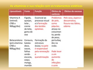As vitaminas e sua relação com os tratamentos estéticos
Liposolúveis Fonte Função Efeitos da
carência
Efeitos do excesso
Vitamina A
(retinol)
(700 a
900µg/dia)
Betacaroteno
(pró-vitamina
(700 a
900µg/dia)
Fígado,
queijos,
leite ,
creme
de leite,
gema de
ovo
Cenoura,
batata-
doce,
couve,
folhas
verde-
escuras,
caqui,
manga,
mamão
Essencial ao
processo visual
e à formação
dos tecidos
epiteliais
Formação da
estrutura
óssea; na pele
é responsável
pela renovação
e
queratinização
Problemas
de pele,
como
pápulas;
atraso no
crescimen
to; perda
de peso;
perturbaç
ões na
visão.
Pode levar
a um
aumento
de
infecções
e acne
Pele seca, áspera e
descamativa,
fissura nos lábios,
edema
 