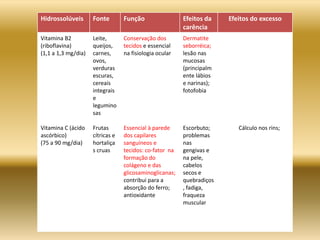 Hidrossolúveis Fonte Função Efeitos da
carência
Efeitos do excesso
Vitamina B2
(riboflavina)
(1,1 a 1,3 mg/dia)
Vitamina C (ácido
ascórbico)
(75 a 90 mg/dia)
Leite,
queijos,
carnes,
ovos,
verduras
escuras,
cereais
integrais
e
legumino
sas
Frutas
cítricas e
hortaliça
s cruas
Conservação dos
tecidos e essencial
na fisiologia ocular
Essencial à parede
dos capilares
sanguíneos e
tecidos: co-fator na
formação do
colágeno e das
glicosaminoglicanas;
contribui para a
absorção do ferro;
antioxidante
Dermatite
seborréica;
lesão nas
mucosas
(principalm
ente lábios
e narinas);
fotofobia
Escorbuto;
problemas
nas
gengivas e
na pele,
cabelos
secos e
quebradiços
, fadiga,
fraqueza
muscular
Cálculo nos rins;
 