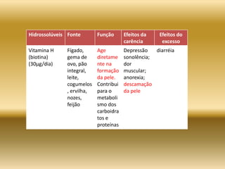 Hidrossolúveis Fonte Função Efeitos da
carência
Efeitos do
excesso
Vitamina H
(biotina)
(30µg/dia)
Fígado,
gema de
ovo, pão
integral,
leite,
cogumelos
, ervilha,
nozes,
feijão
Age
diretame
nte na
formação
da pele.
Contribui
para o
metaboli
smo dos
carboidra
tos e
proteínas
Depressão
sonolência;
dor
muscular;
anorexia;
descamação
da pele
diarréia
 