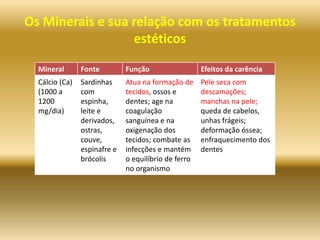 Os Minerais e sua relação com os tratamentos
estéticos
Mineral Fonte Função Efeitos da carência
Cálcio (Ca)
(1000 a
1200
mg/dia)
Sardinhas
com
espinha,
leite e
derivados,
ostras,
couve,
espinafre e
brócolis
Atua na formação de
tecidos, ossos e
dentes; age na
coagulação
sanguínea e na
oxigenação dos
tecidos; combate as
infecções e mantém
o equilíbrio de ferro
no organismo
Pele seca com
descamações;
manchas na pele;
queda de cabelos,
unhas frágeis;
deformação óssea;
enfraquecimento dos
dentes
 