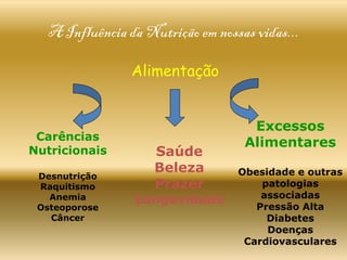 A Influência da Nutrição em nossas vidas...
Carências
Nutricionais
Desnutrição
Raquitismo
Anemia
Osteoporose
Câncer
Saúde
Beleza
Prazer
Longevidade
Excessos
Alimentares
Obesidade e outras
patologias
associadas
Pressão Alta
Diabetes
Doenças
Cardiovasculares
Alimentação
 