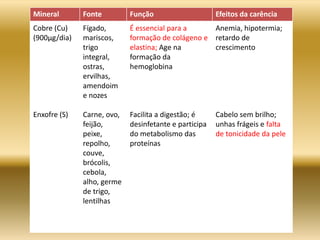 Mineral Fonte Função Efeitos da carência
Cobre (Cu)
(900µg/dia)
Enxofre (S)
Fígado,
mariscos,
trigo
integral,
ostras,
ervilhas,
amendoim
e nozes
Carne, ovo,
feijão,
peixe,
repolho,
couve,
brócolis,
cebola,
alho, germe
de trigo,
lentilhas
É essencial para a
formação de colágeno e
elastina; Age na
formação da
hemoglobina
Facilita a digestão; é
desinfetante e participa
do metabolismo das
proteínas
Anemia, hipotermia;
retardo de
crescimento
Cabelo sem brilho;
unhas frágeis e falta
de tonicidade da pele
 