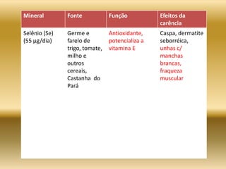 Mineral Fonte Função Efeitos da
carência
Selênio (Se)
(55 µg/dia)
Germe e
farelo de
trigo, tomate,
milho e
outros
cereais,
Castanha do
Pará
Antioxidante,
potencializa a
vitamina E
Caspa, dermatite
seborréica,
unhas c/
manchas
brancas,
fraqueza
muscular
 