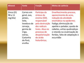 Mineral Fonte Função Efeitos da carência
Zinco (Zi)
98 a 11
mg/dia)
Carnes em
geral, ovo,
peixes,
leite,
levedura de
cerveja,
germe de
trigo,
ostras,
Castanha
do Pará,
ervilha
Participa da
síntese da
enzima SOD,
responsável
pela destruição
dos radicais
livres. Atua no
processo de
despolarização
do ácido
hialurônico;
Envelhecimento precoce,
aparecimento de acne,
redução da atividade
enzimática na epiderme;
Fadiga; diminuição do
apetite e paladar; queda de
cabelos, unhas quebradiças
e retardo na cicatrização de
feridas, falta de adaptação à
escuridão
 