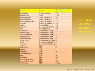 Alimento Porção
Quantidade de cálcio
(mg / porção)
leite integral 1 xícara (200 ml) 246
ou desnatado 1 litro 1.230
queijo tipo minas 1 fatia grossa (30 g) 205
queijo tipo prato 1 fatia grossa (30 g) 252
queijo tipo parmesão 1 colher de sopa (15 g) 171
requeijão 1 colher de sopa (30 g) 169
iogurte 1 copo (200 g) 240
sardinha 1 unidade média (70 g) 281
ostra 1 porção (240 g) 235
couve cozida 3 colheres sopa (36 g) 73
brócolis cozido 3 colheres sopa (36 g) 37
folha de beterraba 3 colheres sopa (36 g) 33
repolho cozido 3 colheres sopa (66 g) 28
espinafre cozido 2 colheres sopa (60 g) 47
cenoura crua 1 unidade grande (90 g) 32
laranja 1 unidade média (150 g) 51
mexerica 1 unidade média (125 g) 37
orégano 10 g 23
feijão branco 20 g 94
tremoço 20 g 42
amendoim copo 50
castanha de caju copo 75
avelã 20g 56
amêndoas 20 g 100
semente de gergelim 20 g 82
semente de girassol 20 g 320
leite de soja 100ml 123mg
Quantidade
de cálcio
em alguns
alimentos
http://www.saudevidaonline.com.br/osteo.htm
 