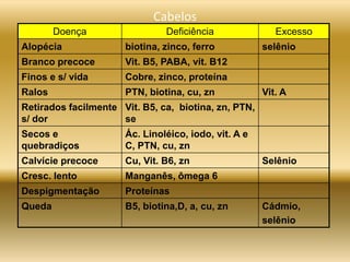 Cabelos
Doença Deficiência Excesso
Alopécia biotina, zinco, ferro selênio
Branco precoce Vit. B5, PABA, vit. B12
Finos e s/ vida Cobre, zinco, proteína
Ralos PTN, biotina, cu, zn Vit. A
Retirados facilmente
s/ dor
Vit. B5, ca, biotina, zn, PTN,
se
Secos e
quebradiços
Ác. Linoléico, iodo, vit. A e
C, PTN, cu, zn
Calvície precoce Cu, Vit. B6, zn Selênio
Cresc. lento Manganês, ômega 6
Despigmentação Proteínas
Queda B5, biotina,D, a, cu, zn Cádmio,
selênio
 
