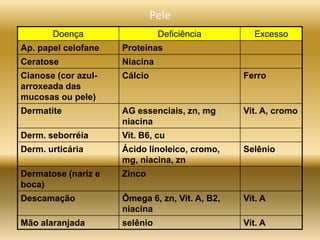 Doença Deficiência Excesso
Ap. papel celofane Proteínas
Ceratose Niacina
Cianose (cor azul-
arroxeada das
mucosas ou pele)
Cálcio Ferro
Dermatite AG essenciais, zn, mg
niacina
Vit. A, cromo
Derm. seborréia Vit. B6, cu
Derm. urticária Ácido linoleico, cromo,
mg, niacina, zn
Selênio
Dermatose (nariz e
boca)
Zinco
Descamação Ômega 6, zn, Vit. A, B2,
niacina
Vit. A
Mão alaranjada selênio Vit. A
Pele
 