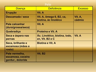 Pele
Doença Deficiência Excesso
Erupção Vit. A
Descamada / seca Vit. A, ômega 6, B2, ca,
biotina, ác linoléico
Vit. A,
cádmio
Pele calcanhar
(dura/grossa/seca)
Vit. A
Quebradiça Proteína e Vit. A
Seca e áspera nas
pernas
Ác. Linoléico, biotina, iodo,
zn, Vit. B2 e C
Vit. A
Seca, brilhante e
escamosa (mãos e
rosto)
Biotina e Vit. A
Pele vermelha,
escamosa, coceira
gordur., dolorida
Vit. B2
 
