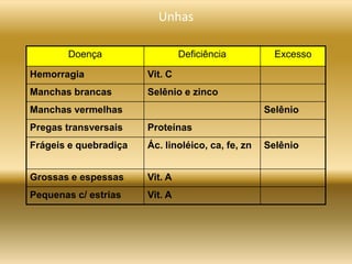 Doença Deficiência Excesso
Hemorragia Vit. C
Manchas brancas Selênio e zinco
Manchas vermelhas Selênio
Pregas transversais Proteínas
Frágeis e quebradiça Ác. linoléico, ca, fe, zn Selênio
Grossas e espessas Vit. A
Pequenas c/ estrias Vit. A
Unhas
 