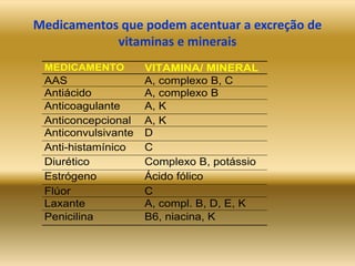 Medicamentos que podem acentuar a excreção de
vitaminas e minerais
MEDICAMENTO VITAMINA/ MINERAL
AAS A, complexo B, C
Antiácido A, complexo B
Anticoagulante A, K
Anticoncepcional A, K
Anticonvulsivante D
Anti-histamínico C
Diurético Complexo B, potássio
Estrógeno Ácido fólico
Flúor C
Laxante A, compl. B, D, E, K
Penicilina B6, niacina, K
 