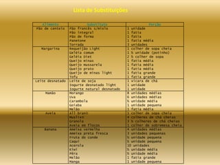 Lista de Substituições
Alimento Substituto Porção
Pão de centeio Pão francês s/miolo
Pão integral
Pão de forma
Panetone
Torrada
1 unidade
1 fatia
1 fatia
1 fatia média
3 unidades
Margarina Requeijão Light
Geléia comum
Geléia Diet
Queijo minas
Queijo mussarela
Queijo prato
Queijo de minas light
Tofu
1 colher de sopa cheia
1 ½ unidade (potinho)
2 ½ colher de sopa
1 fatia média
1 fatia média
1 fatia média
1 fatia grande
1 fatia grande
Leite desnatado Leite de soja
Iogurte desnatado light
Iogurte natural desnatado
1 xícara de chá
1 unidade
1 unidade
Mamão Morango
Uva
Carambola
Goiaba
Melão
8 unidades médias
6 unidades médias
½ unidade média
1 unidade pequena
1 fatia média
Aveia All bran
Muslix
Granola
Aveia em flocos
1 colher de sopa cheia
4 colheres de chá cheias
3 ½ colheres de chá cheias
1 colher de sobremesa cheia
Banana Ameixa vermelha
Ameixa preta fresca
Fruta do conde
Caqui
Acerola
Kiwi
Pêra
Melão
Manga
4 unidades médias
3 unidades pequenas
½ unidade pequena
½ unidade pequena
10 unidades
½ unidade média
½ unidade média
1 fatia grande
1 unidade pequena
 