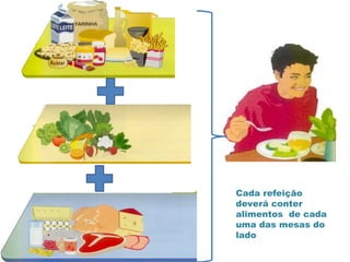 Cada refeição
deverá conter
alimentos de cada
uma das mesas do
lado
 
