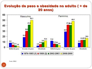 Evolução de peso e obesidade no adulto ( + de
                   20 anos)




     Fonte: IBGE

10
 