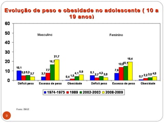 Evolução de peso e obesidade no adolescente ( 10 a
                     19 anos)




    Fonte: IBGE

9
 