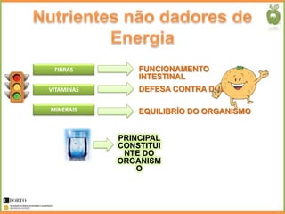 FIBRAS         FUNCIONAMENTO
                INTESTINAL
VITAMINAS       DEFESA CONTRA DOENÇAS

MINERAIS        EQUILIBRÍO DO ORGANISMO


            PRINCIPAL
            CONSTITUI
             NTE DO
            ORGANISM
                O
 