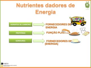 HIDRATOS DE CARBONO   FORNECEDORES DE
                      ENERGIA

     PROTEÍNAS        FUNÇÃO PLÁSTICA


    GORDURAS           FORNECEDORES DE
                      [ENERGIA]
 
