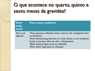 O que acontece no quarto, quinto eO que acontece no quarto, quinto e
sexto meses da gravidez?sexto meses da gravidez?
Você
pode
sentir
Para tentar melhorar
Azia e má
digestão
•Faça pequenas refeições várias vezes ao dia, mastigando bem
os alimentos.
•Evite alimentos gordurosos ou muito doces e com temperos
fortes e picantes, além de café e refrigerantes.
•Beba bastante água entre as refeições.
•Evite deitar logo após as refeições.
 