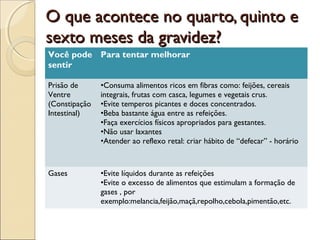 O que acontece no quarto, quinto eO que acontece no quarto, quinto e
sexto meses da gravidez?sexto meses da gravidez?
Você pode
sentir
Para tentar melhorar
Prisão de
Ventre
(Constipação
Intestinal)
•Consuma alimentos ricos em fibras como: feijões, cereais
integrais, frutas com casca, legumes e vegetais crus.
•Evite temperos picantes e doces concentrados.
•Beba bastante água entre as refeições.
•Faça exercícios físicos apropriados para gestantes.
•Não usar laxantes
•Atender ao reflexo retal: criar hábito de “defecar” - horário
Gases •Evite líquidos durante as refeições
•Evite o excesso de alimentos que estimulam a formação de
gases , por
exemplo:melancia,feijão,maçã,repolho,cebola,pimentão,etc.
 