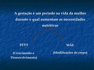 A gestação é um período na vida da mulher durante o qual aumentam as necessidades nutritivas FETO (Crescimento e  Desenvolvimento) MÃE (Modificações do corpo) 