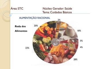 Área: STC               Núcleo Gerador: Saúde
                        Tema: Cuidados Básicos
      ALIMENTAÇÃO RACIONAL
                                   2%

   Roda dos       20%

   Alimentos                                       18%



                                                       5%


            23%                                        4%




                                                 28%
 