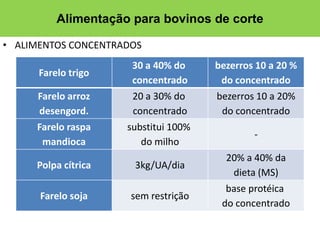 • ALIMENTOS CONCENTRADOS
Alimentação para bovinos de corte
Farelo trigo
30 a 40% do
concentrado
bezerros 10 a 20 %
do concentrado
Farelo arroz
desengord.
20 a 30% do
concentrado
bezerros 10 a 20%
do concentrado
Farelo raspa
mandioca
substitui 100%
do milho
-
Polpa cítrica 3kg/UA/dia
20% a 40% da
dieta (MS)
Farelo soja sem restrição
base protéica
do concentrado
 