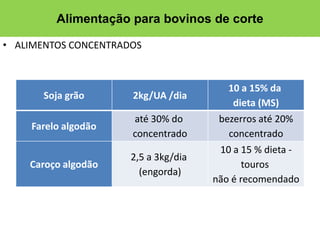 • ALIMENTOS CONCENTRADOS
Alimentação para bovinos de corte
Soja grão 2kg/UA /dia
10 a 15% da
dieta (MS)
Farelo algodão
até 30% do
concentrado
bezerros até 20%
concentrado
Caroço algodão
2,5 a 3kg/dia
(engorda)
10 a 15 % dieta -
touros
não é recomendado
 