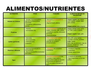 ALIMENTOS/NUTRIENTES NUTRIENTES TIPOS FUNÇÕES ALIMENTOS EM QUE SE ENCONTRAM Hidratos de Carbono <ul><li>Simples: monossaca...