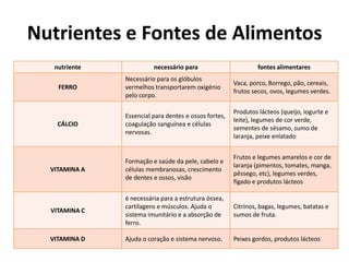				Frutas e legumes  	Devem ser consumidos com bastante regularidade, cerca de 4 ou 5 vezes ao dia.● Utilize fruta em pudins, bolos ou outros doces e sobremesas● Frutas e legumes enlatados ou congelados podem ser tão nutritivos como os frescos, saiba escolher.● Os legumes podem ser comidos crus ou cozinhados (se cozinhados, não exagere no tempo da confecção de modo a manterem o máximo de vitaminas e outros nutrientes).