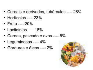 •   Cereais e derivados, tubérculos ---- 28%
•   Hortícolas ---- 23%
•   Fruta ---- 20%
•   Lacticínios ---- 18%
•   Carnes, pescado e ovos ---- 5%
•   Leguminosas ---- 4%
•   Gorduras e óleos ---- 2%
 