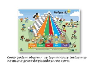 Como podem observar as leguminosas incluem-se
no mesmo grupo do pescado carne e ovos.
 