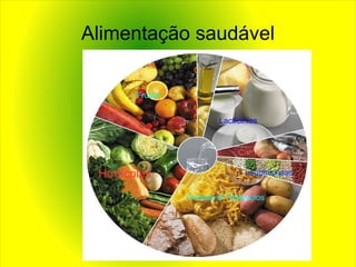 Alimentação saudável Hortícolas Frutas Gorduras Lactícinios Carne & Peixe Leguminosas Cereais & Tuberculos 