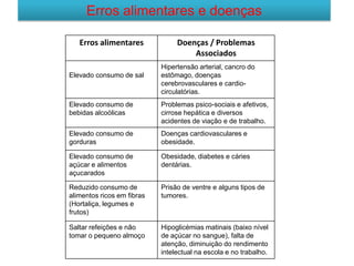 Erros Alimentares e Doenças
Erros alimentares e doenças
Erros alimentares Doenças / Problemas
Associados
Elevado consumo de sal
Hipertensão arterial, cancro do
estômago, doenças
cerebrovasculares e cardio-
circulatórias.
Elevado consumo de
bebidas alcoólicas
Problemas psico-sociais e afetivos,
cirrose hepática e diversos
acidentes de viação e de trabalho.
Elevado consumo de
gorduras
Doenças cardiovasculares e
obesidade.
Elevado consumo de
açúcar e alimentos
açucarados
Obesidade, diabetes e cáries
dentárias.
Reduzido consumo de
alimentos ricos em fibras
(Hortaliça, legumes e
frutos)
Prisão de ventre e alguns tipos de
tumores.
Saltar refeições e não
tomar o pequeno almoço
Hipoglicémias matinais (baixo nível
de açúcar no sangue), falta de
atenção, diminuição do rendimento
intelectual na escola e no trabalho.
 