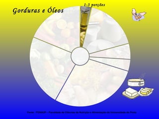 Fonte : FCNAUP – Faculdade de Ciências da Nutrição e Alimentação da Universidade do Porto
Gorduras e Óleos
1-3 porções
 