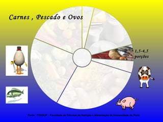 Fonte : FCNAUP – Faculdade de Ciências da Nutrição e Alimentação da Universidade do Porto
Carnes , Pescado e Ovos
1,5-4,5
porções
 