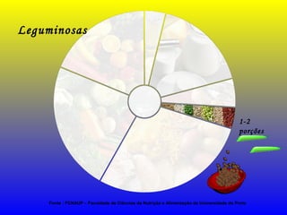 Fonte : FCNAUP – Faculdade de Ciências da Nutrição e Alimentação da Universidade do Porto
Leguminosas
1-2
porções
 
