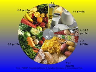 Fonte : FCNAUP – Faculdade de Ciências da Nutrição e Alimentação da Universidade do Porto
3-5 porções
3-5 porções
1-3
porções
2-3 porções
1,5-4,5
porções
1-2
porções
4-11
porções
 